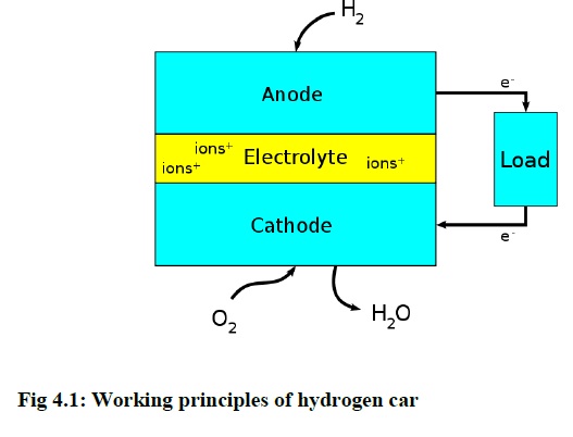Hydrogen engine